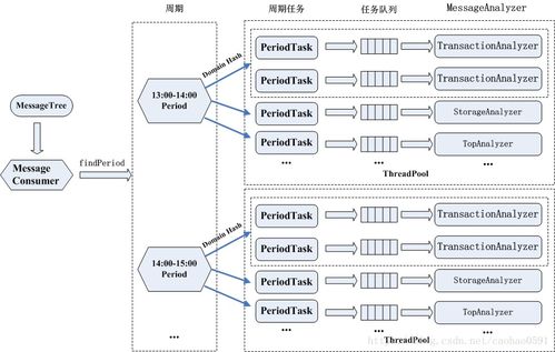 深入详解美团点评Cat跨语言服务监控（四） 服务端消息分发与信息系统集成服务