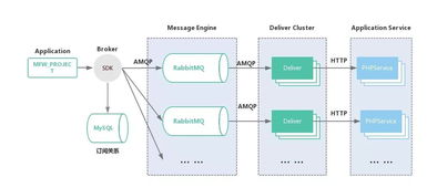 马蜂窝消息总线 面向业务的消息服务设计与信息系统集成服务