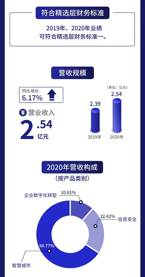 一图读懂汉鑫科技 信息系统集成服务与研发合作解析